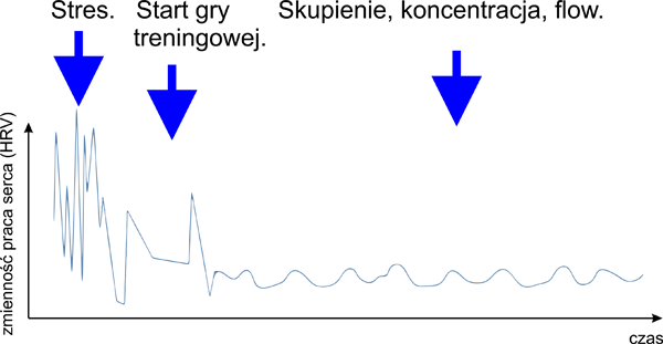 Tak działa Stone Biofeedback HRV.