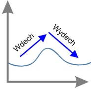 Falowe zmiany prędkości serca w idealnych warunkach.